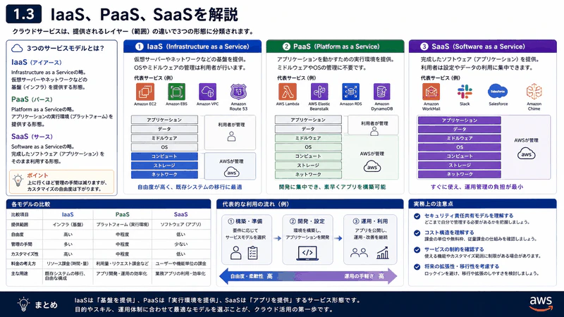 1.3 IaaS、PaaS、SaaS