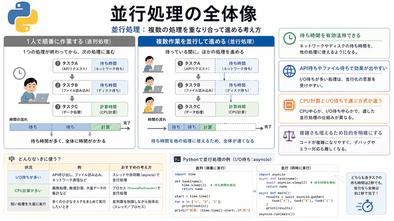 図133 並行処理の全体像