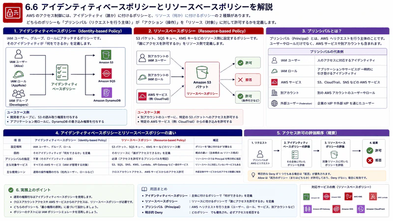 6.6 アイデンティティベースポリシーとリソースベースポリシー
