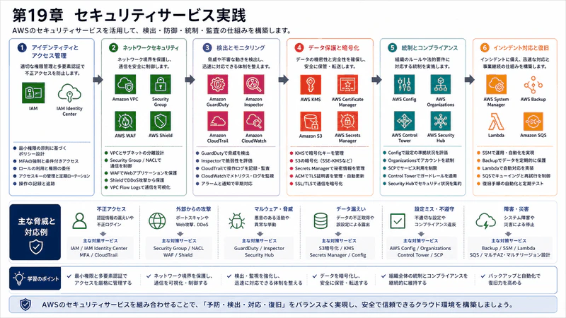 第19章 セキュリティサービス実践