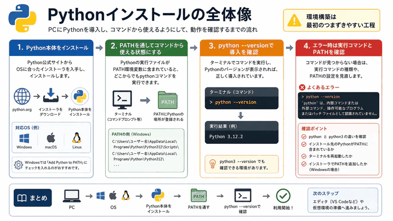 図007 Pythonインストールの全体像