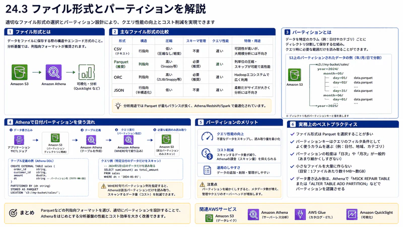 24.3 ファイル形式とパーティション