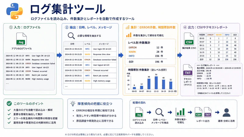 図156 ログ集計ツール