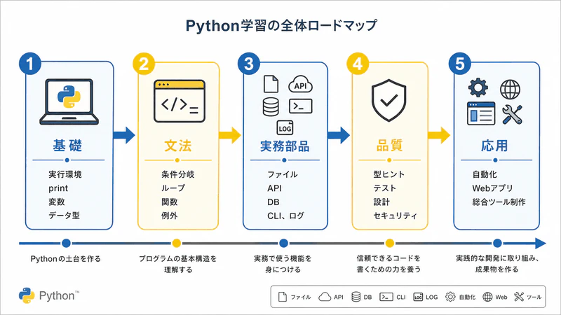 図001 Python学習の全体ロードマップ