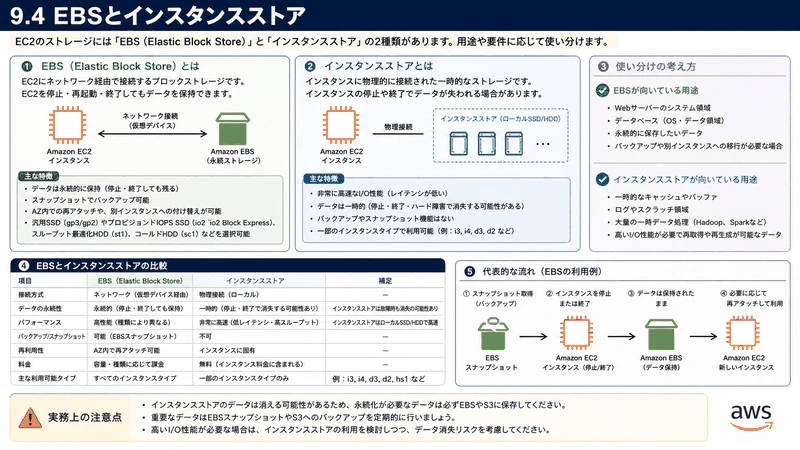 9.4 EBSとインスタンスストア