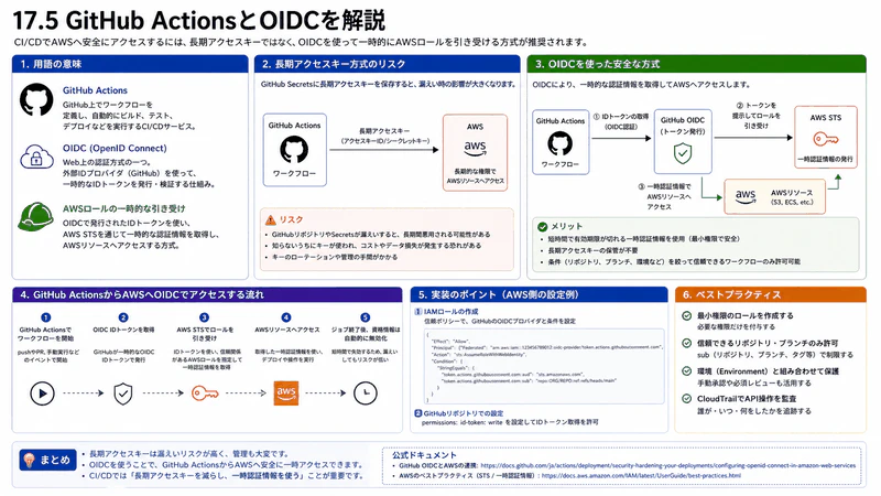 17.5 GitHub ActionsとOIDC