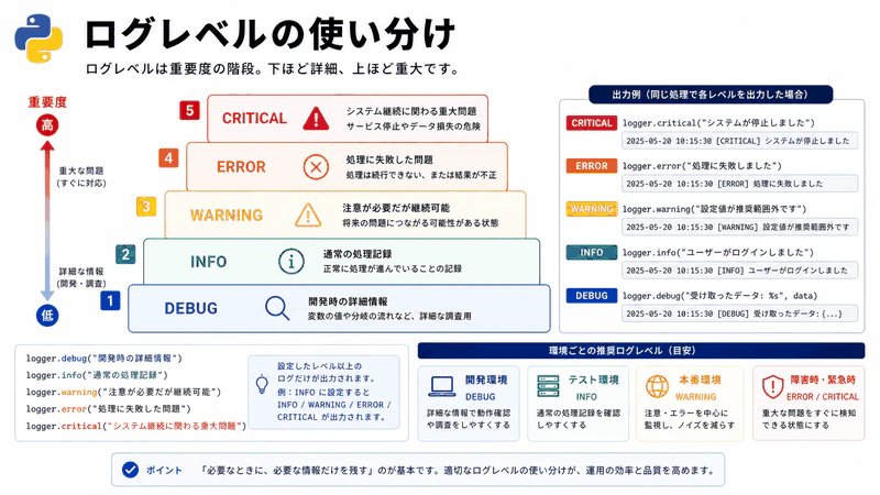 図102 ログレベルの使い分け
