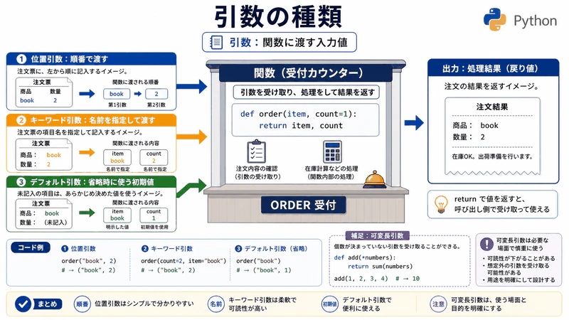 図050 引数の種類