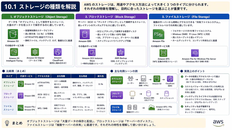 10.1 ストレージの種類