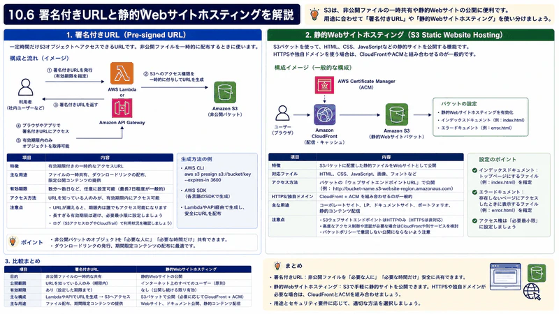 10.6 署名付きURLと静的Webサイトホスティング