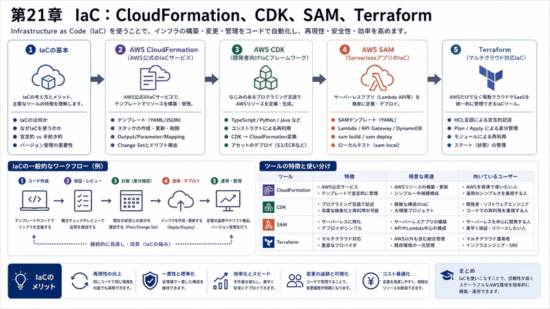 第21章 IaC:CloudFormation、CDK、SAM、Terraform