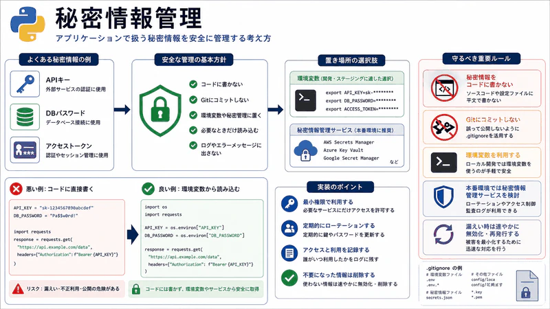 図141 秘密情報管理