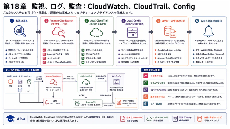 第18章 監視、ログ、監査:CloudWatch、CloudTrail、Config