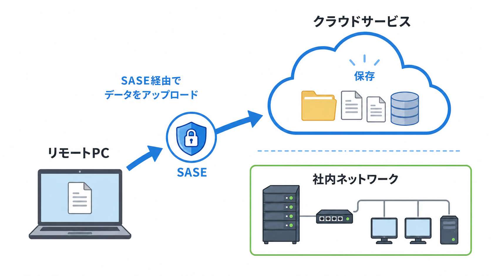 SASE経由.png