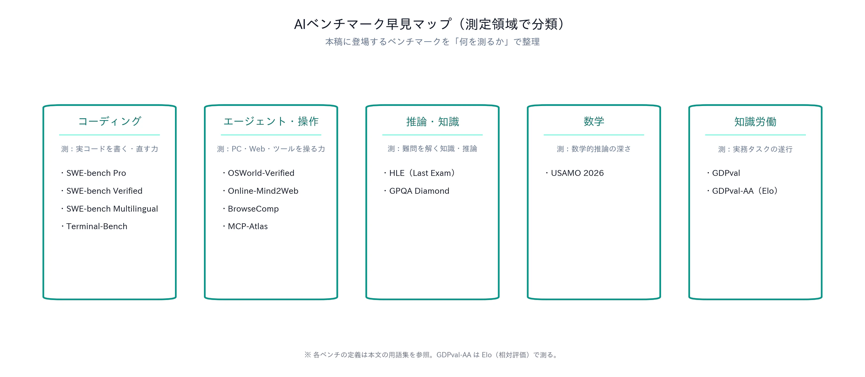 図1 AIベンチマーク早見マップ