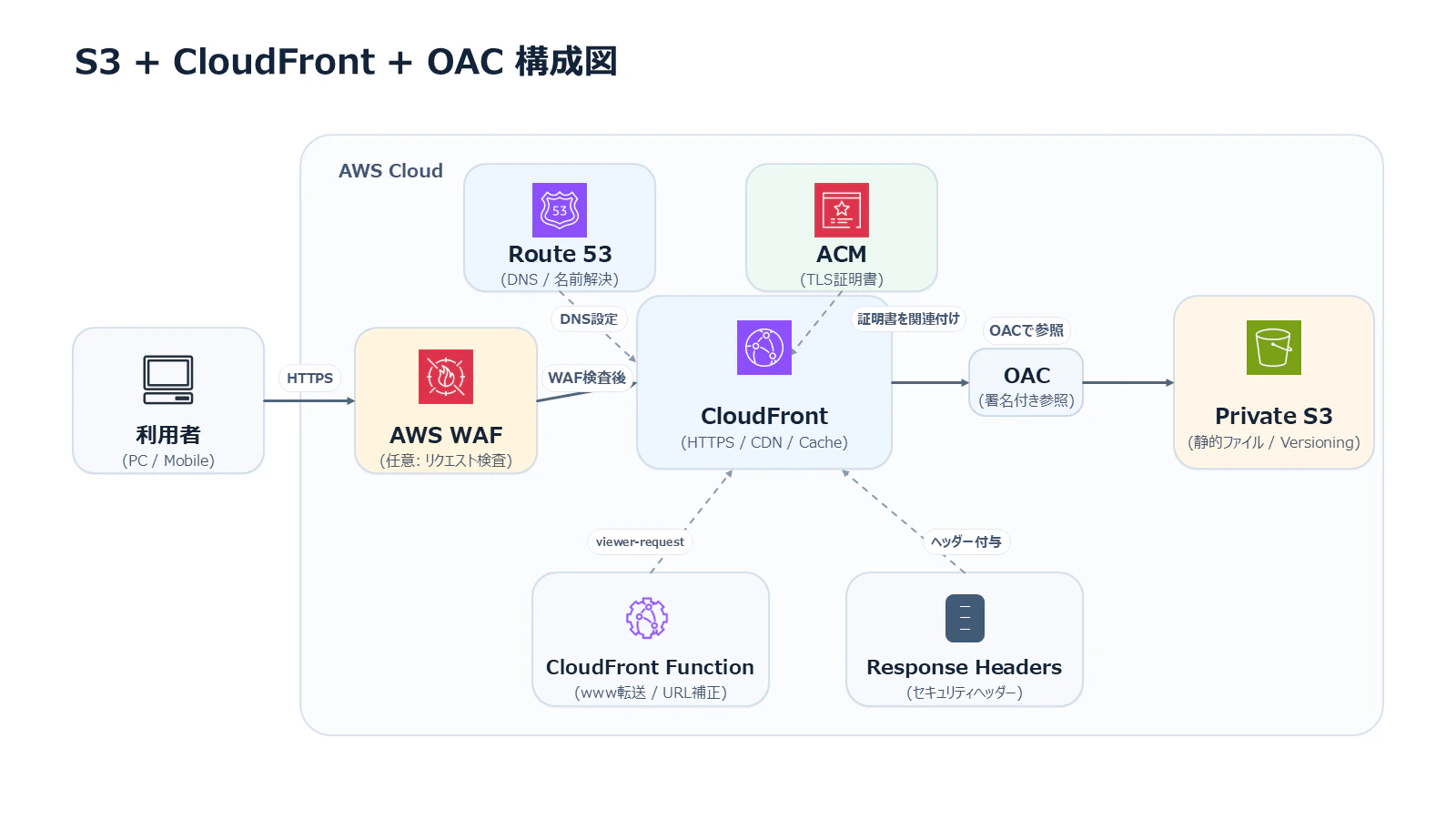 qiita-s3-cloudfront-oac-architecture.png