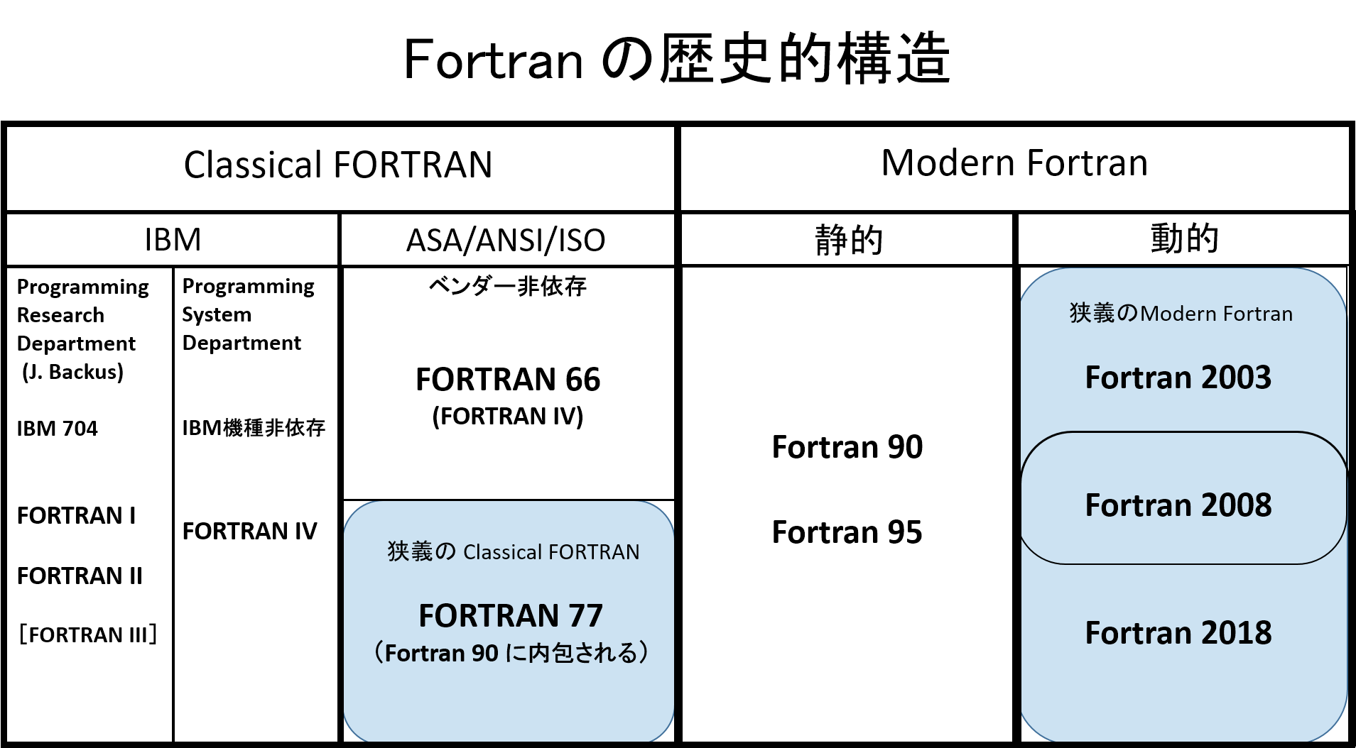 Modern Fortran と Classical Fortran Qiita Modern Fortran と Classical Fortran Qiita