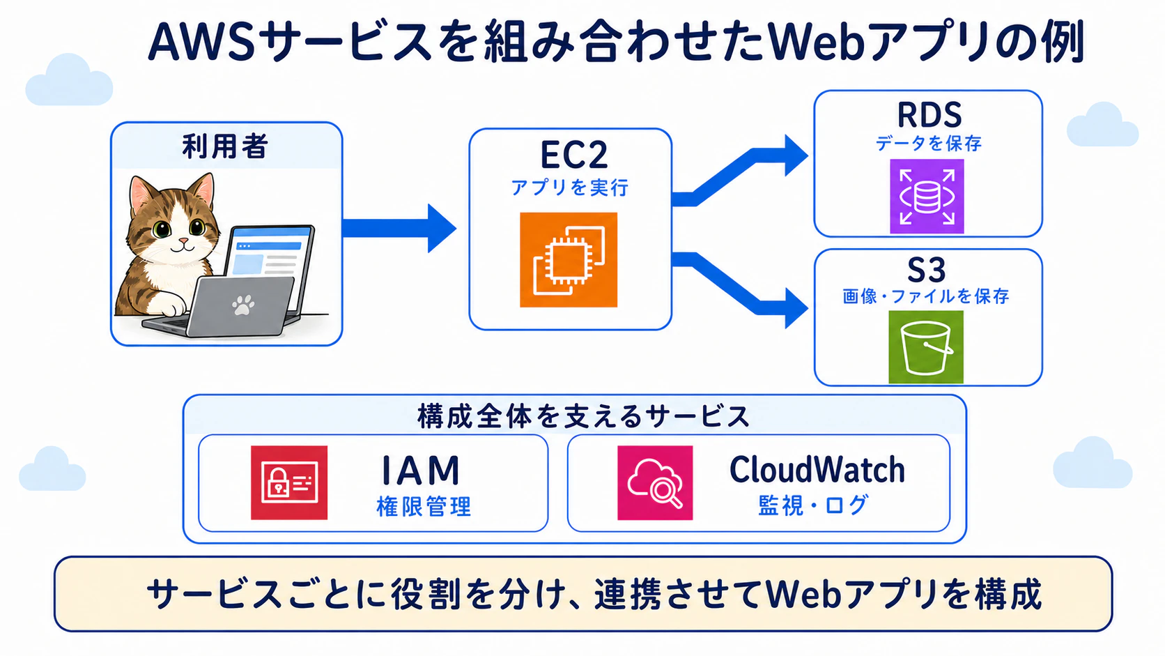 aws-services-combine-example.png