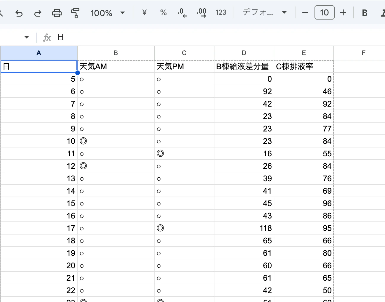手書き記録から構造化されたスプレッドシート(responseSchemaでの出力結果)