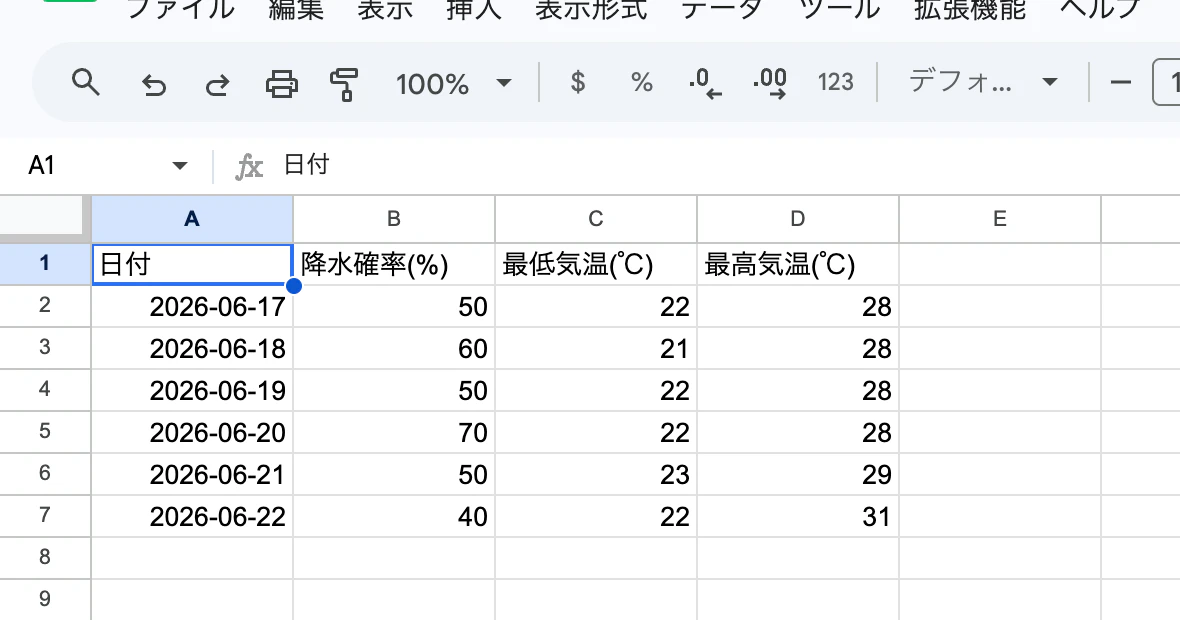 取得した週間天気がシートに並ぶ