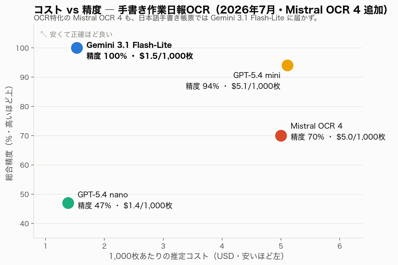 コスト×精度の散布図(4モデル)。Mistral OCR 4 は mini と同価格帯で精度70%