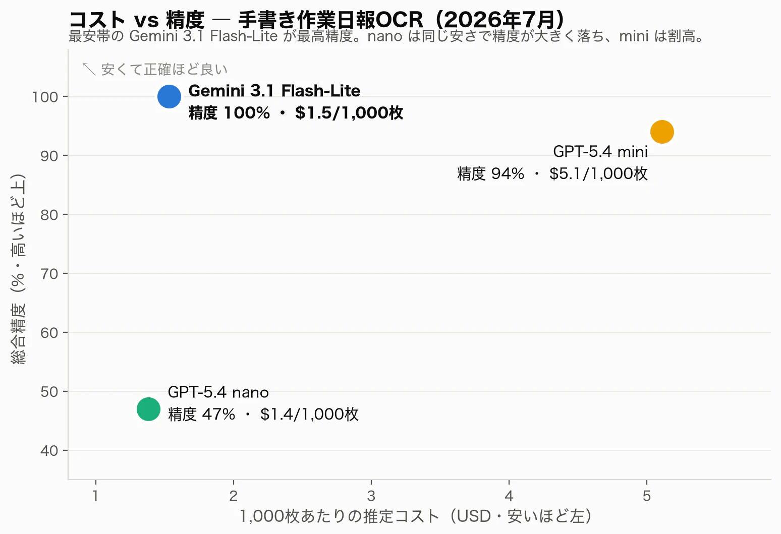 スマホで撮った動画をAIが読み取り、確認してから登録する(読み取り結果の例を合成したイメージ)