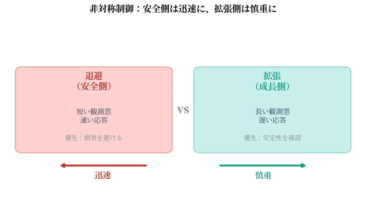 fig2_asymmetric_control.png