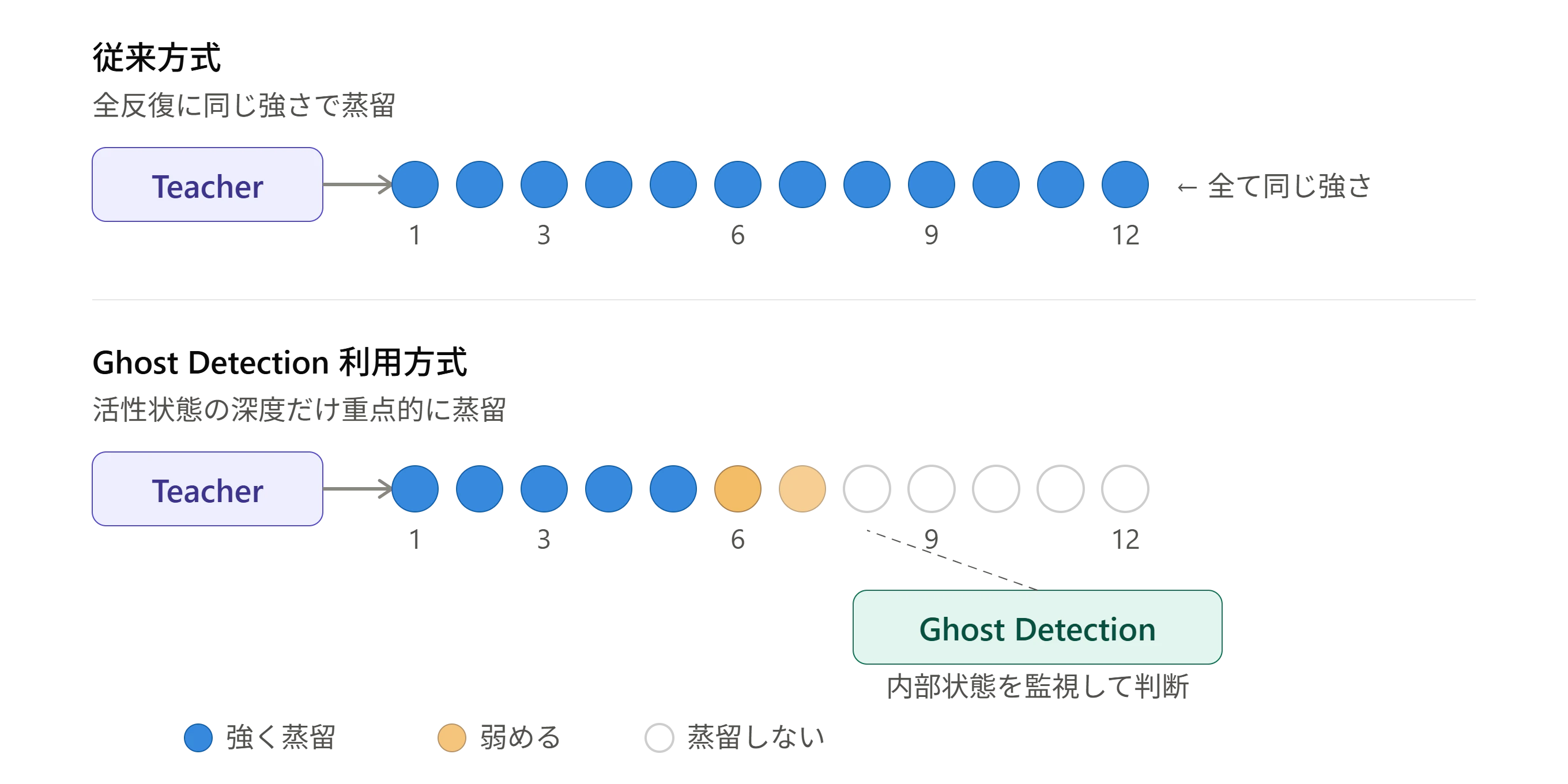 conventional_vs_ghost_distillation.png