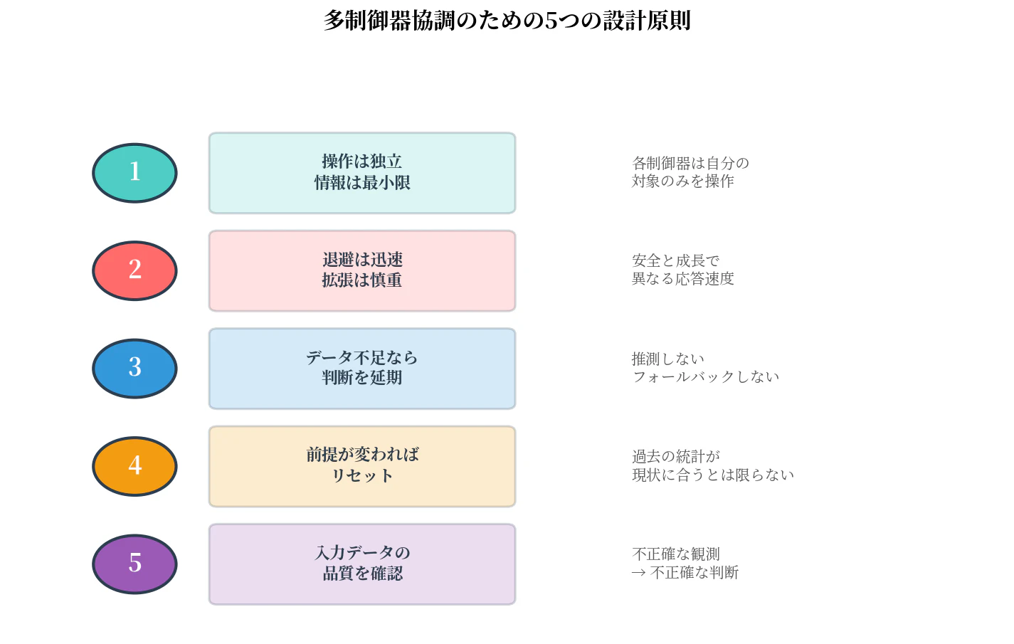 fig4_five_principles.png