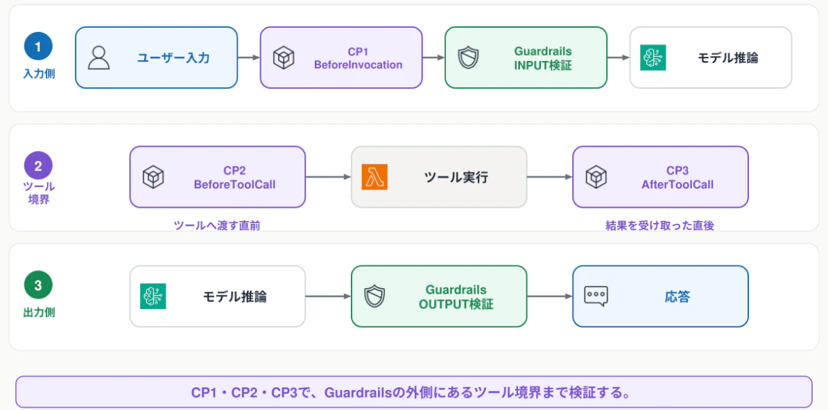 guardrails-strands-hooks-gap-diagram-large-02-hooks.png