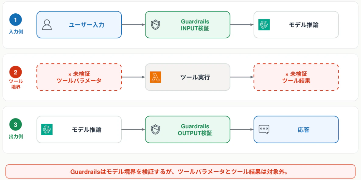 guardrails-strands-hooks-gap-diagram-large-01-guardrails-only.png