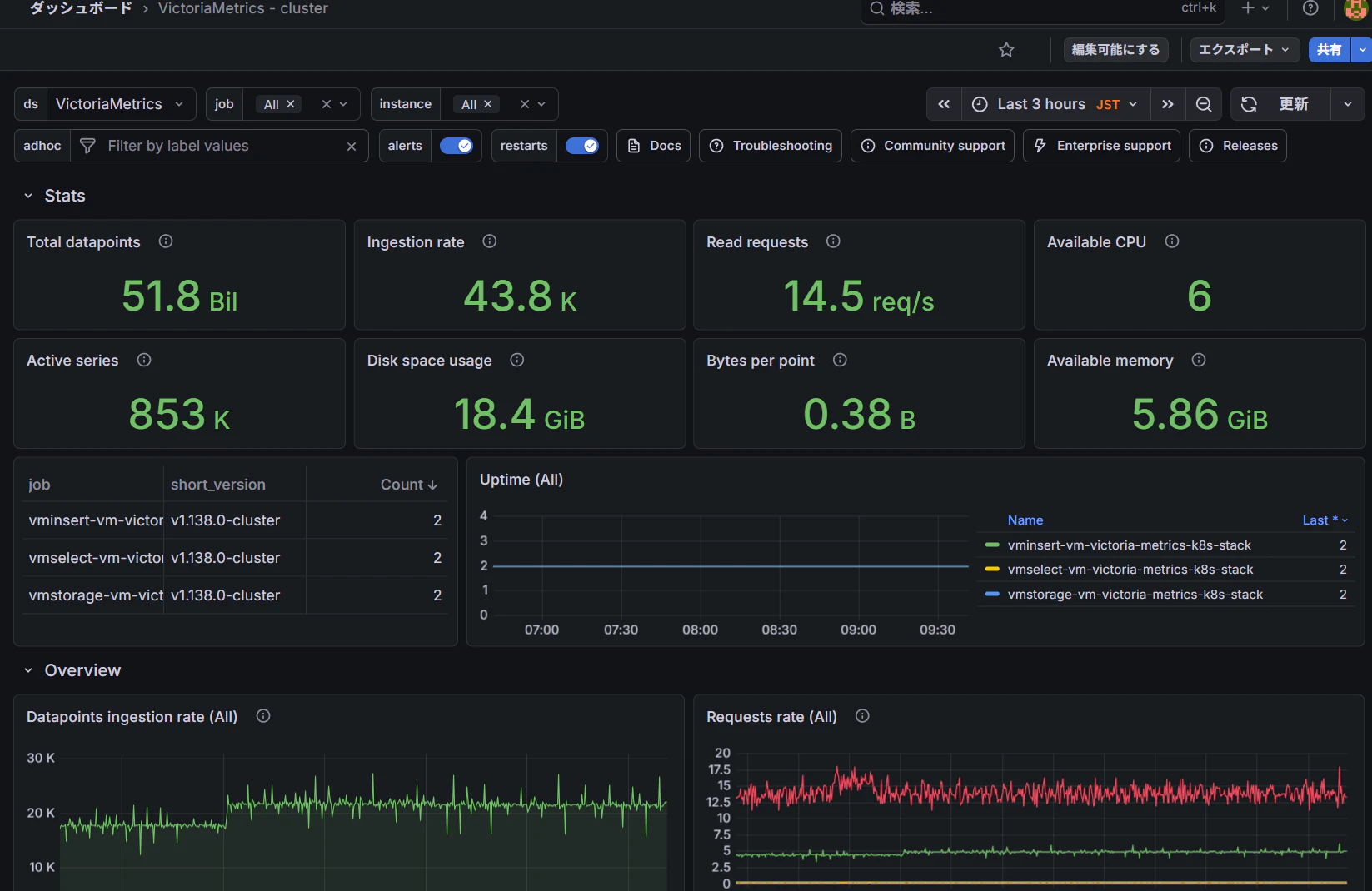 Grafana の VictoriaMetrics(cluster) ダッシュボード。総 datapoints 51.8B、ingestion 43.8K/s など
