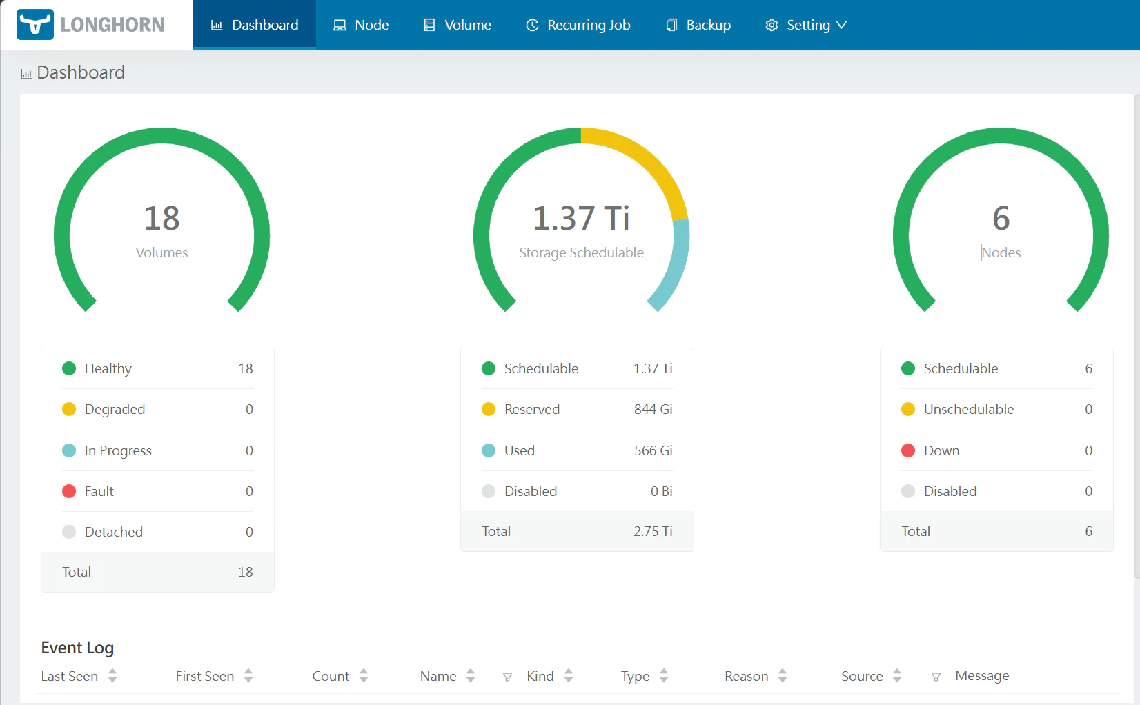 Longhorn Dashboard。18 Volume が全て Healthy、6 ノードがスケジュール可能、合計2.75TiB