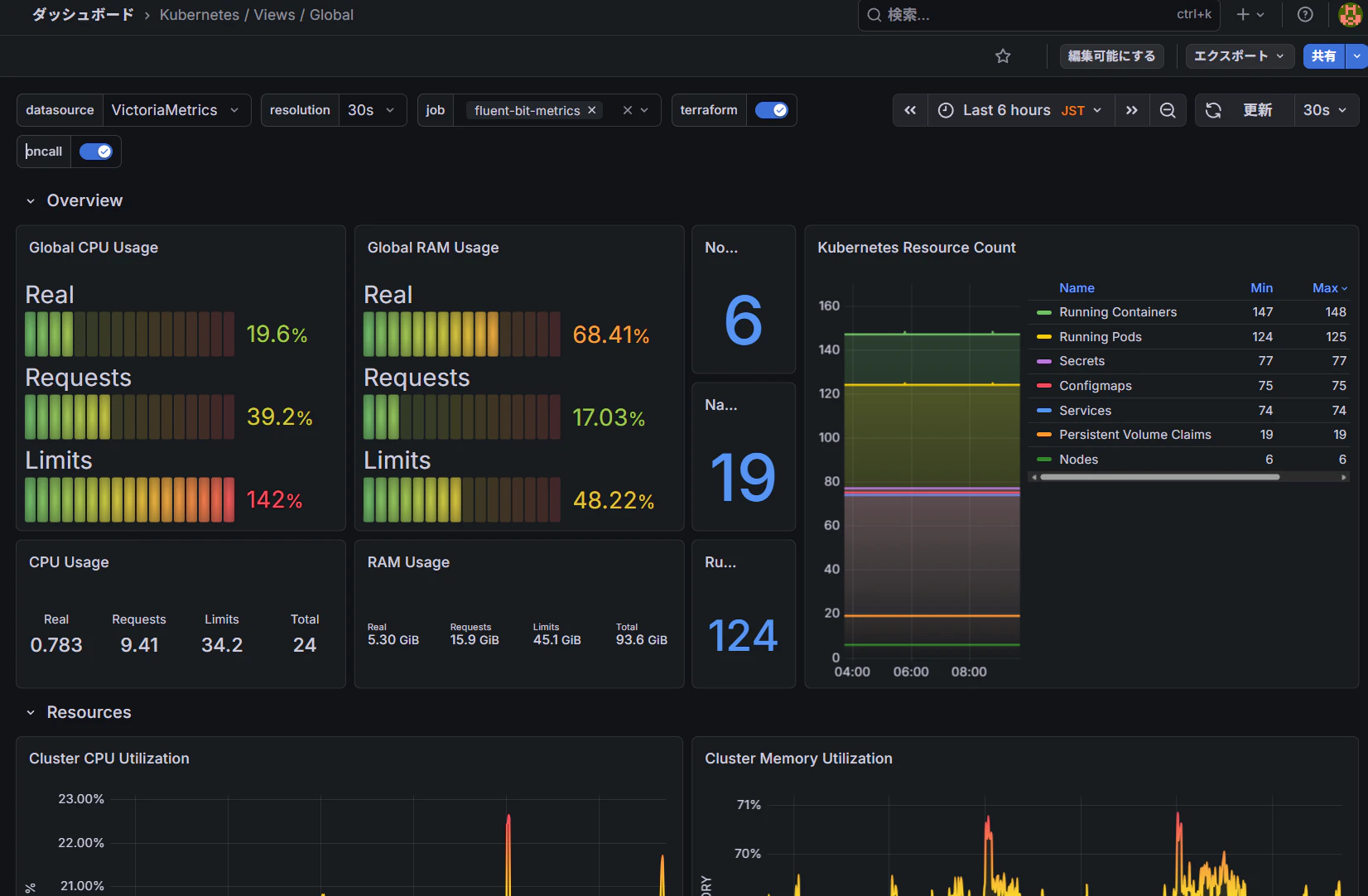 Grafana の Kubernetes Global ダッシュボード。6ノードのCPU/メモリ使用率とリソース数を一望
