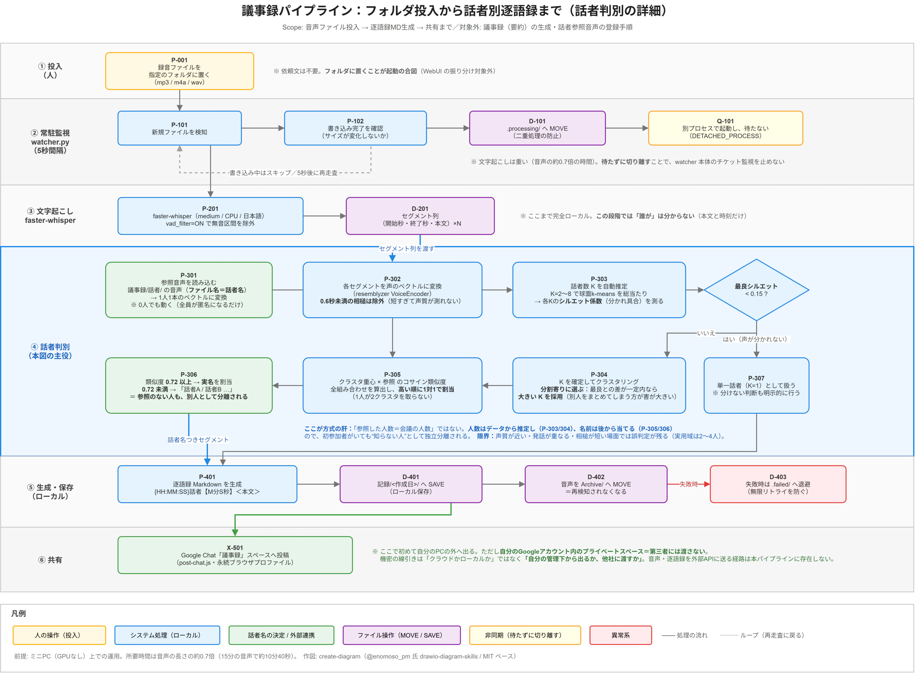 giji-pipeline-diarization.png