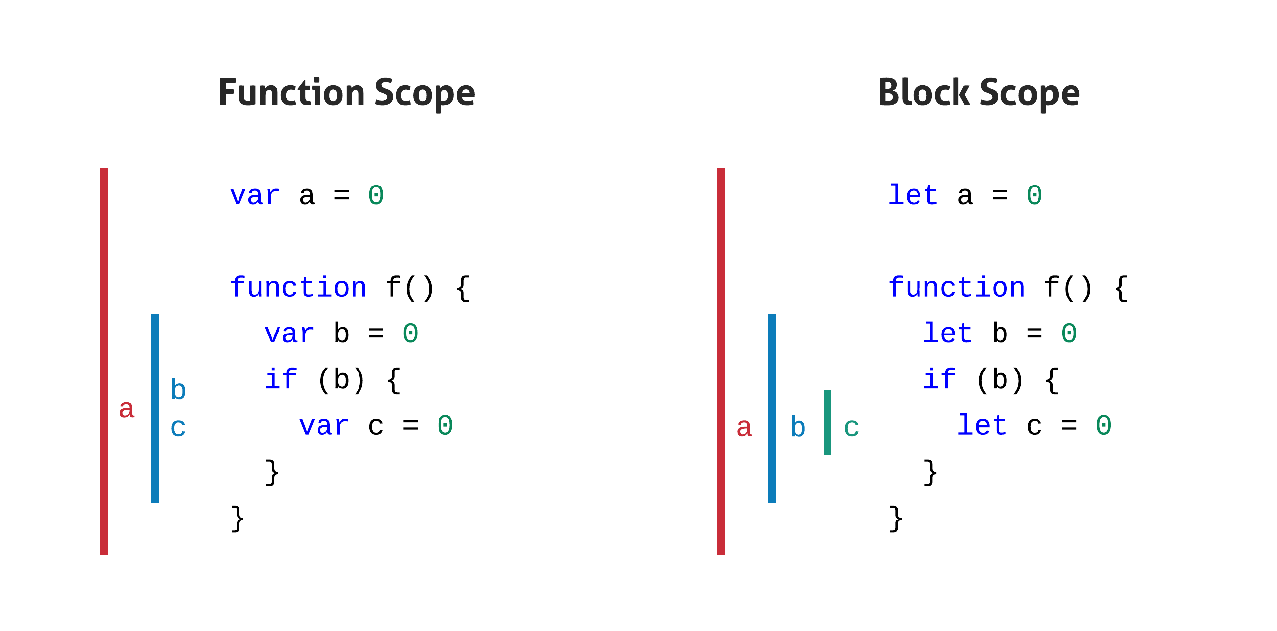 var let scope