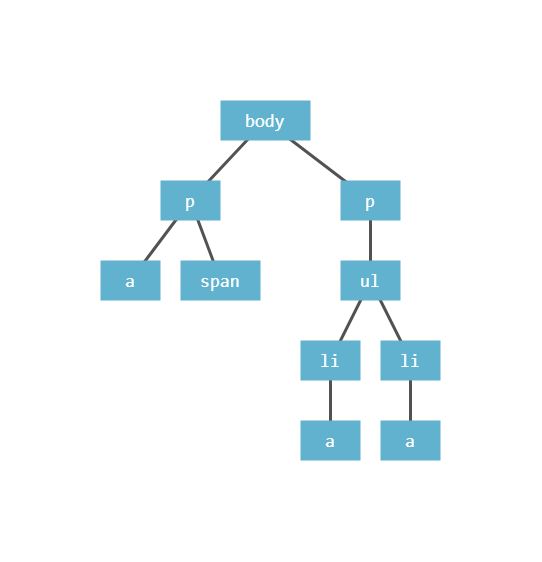 html tree