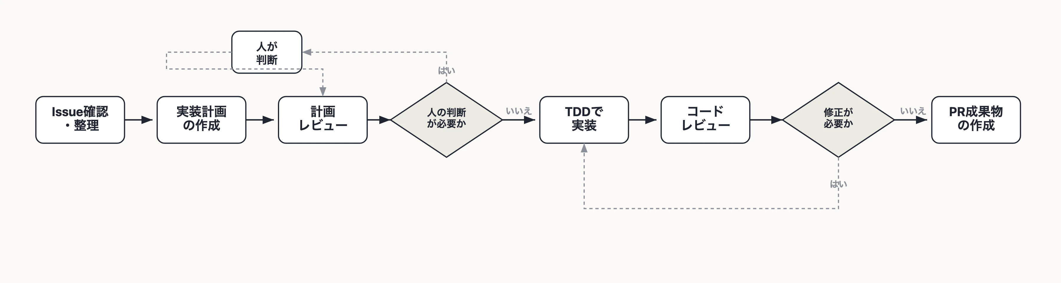 開発フロー全体図