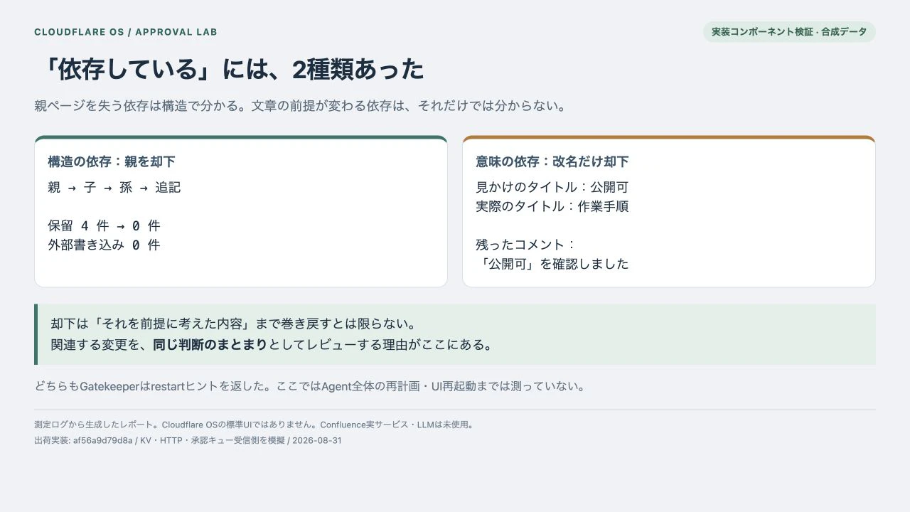 構造上の依存は除去されるが意味上の依存を持つコメントは残る比較