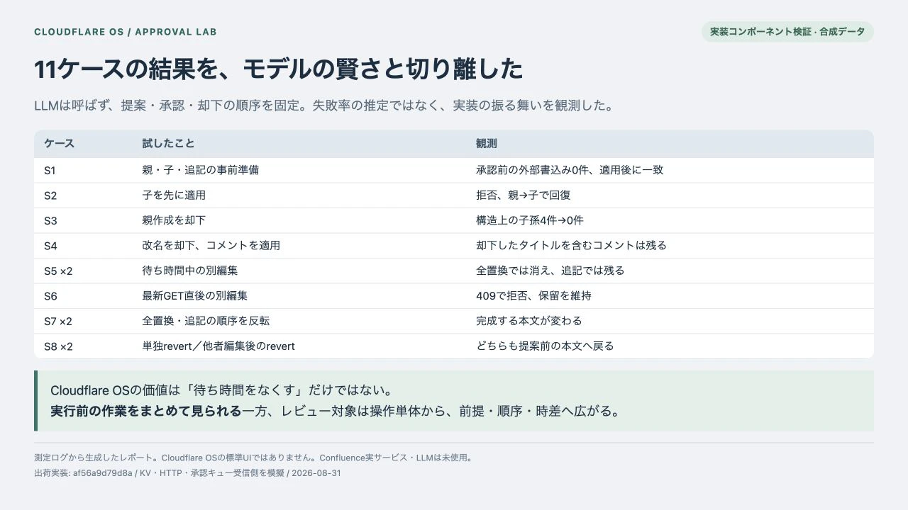 追加検証11ケースの条件と観測結果一覧