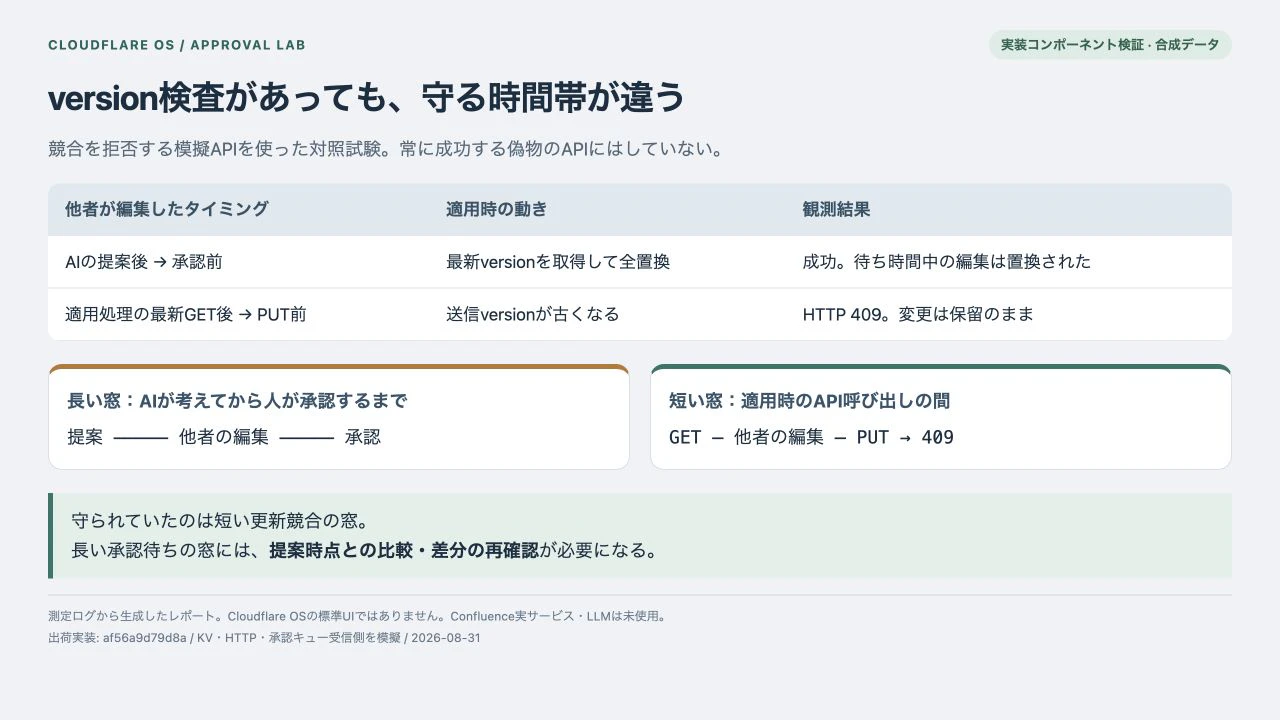 提案から承認までの長い時間帯とGETからPUTまでの短い時間帯の違い