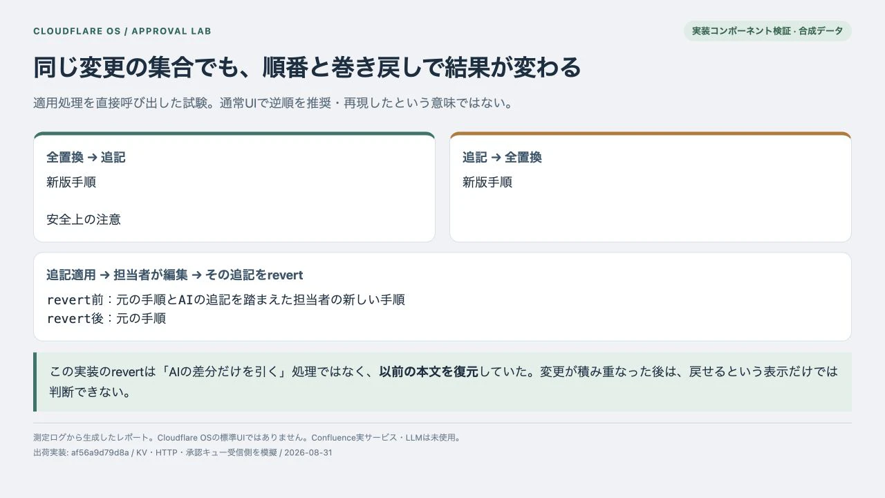 適用順序の違いと他者編集後のrevertが復元する本文