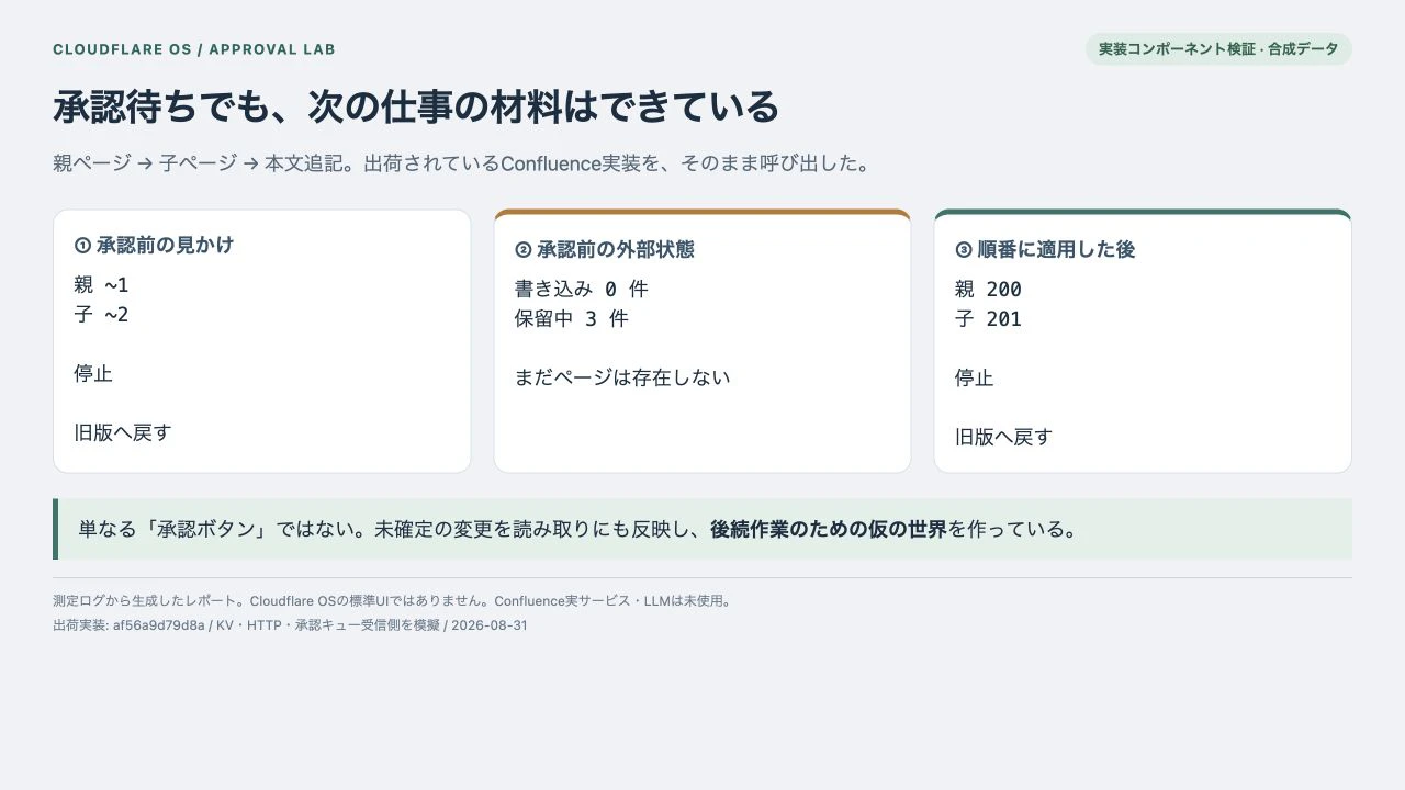 承認前の見かけ、外部状態、順番に適用した後の比較