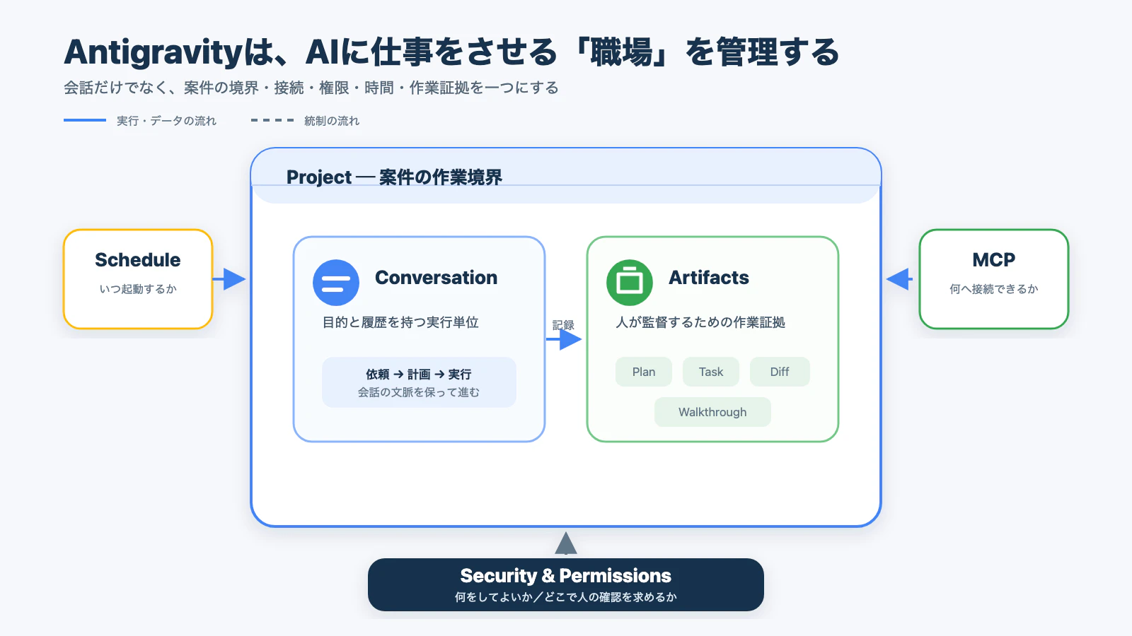 AntigravityをAIの職場として捉える
