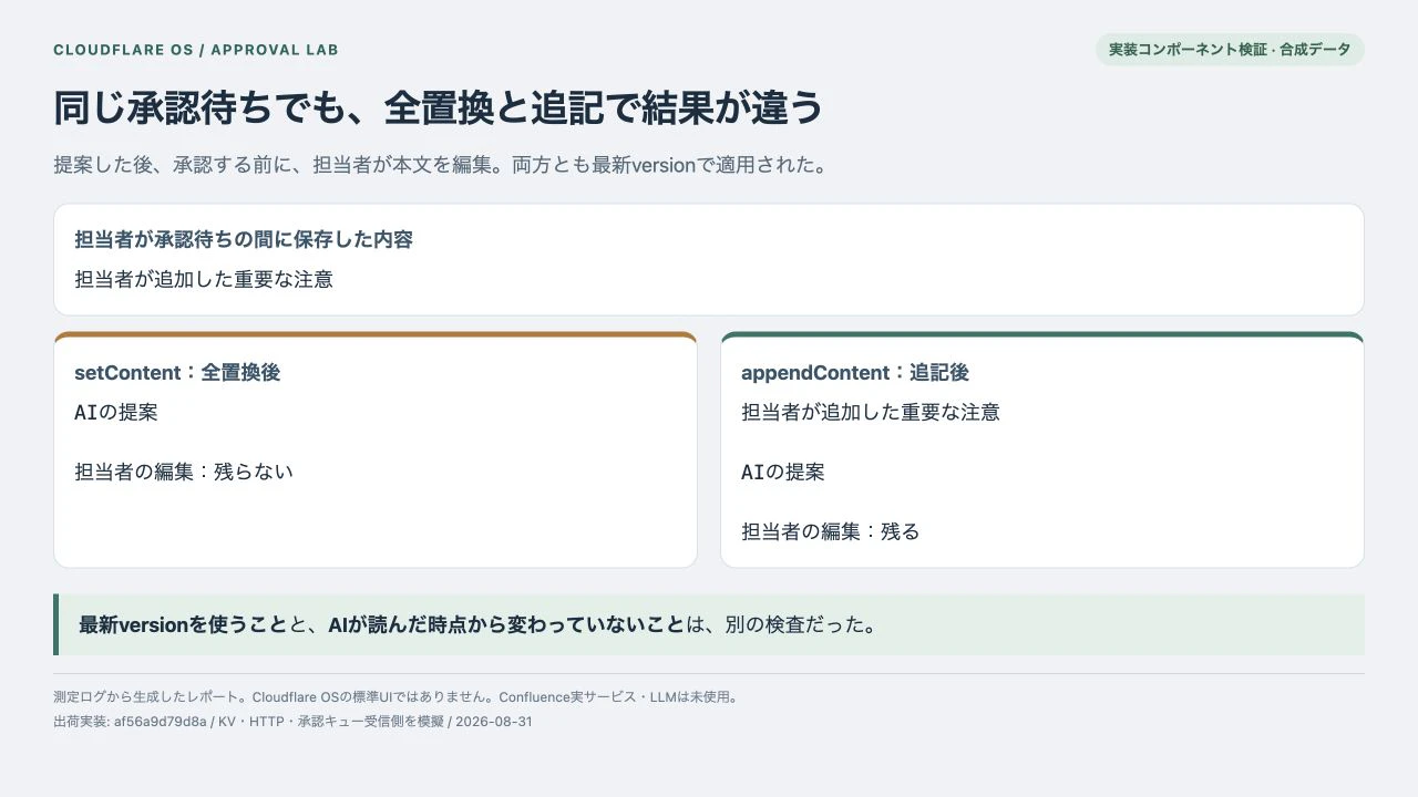 承認待ちの間に他者が編集した場合の全置換と追記の違い