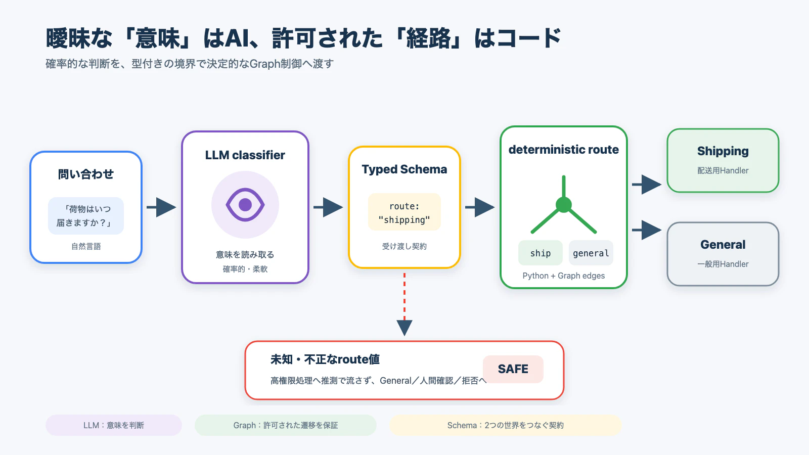 ADK Graphで意味判断と経路制御を分ける