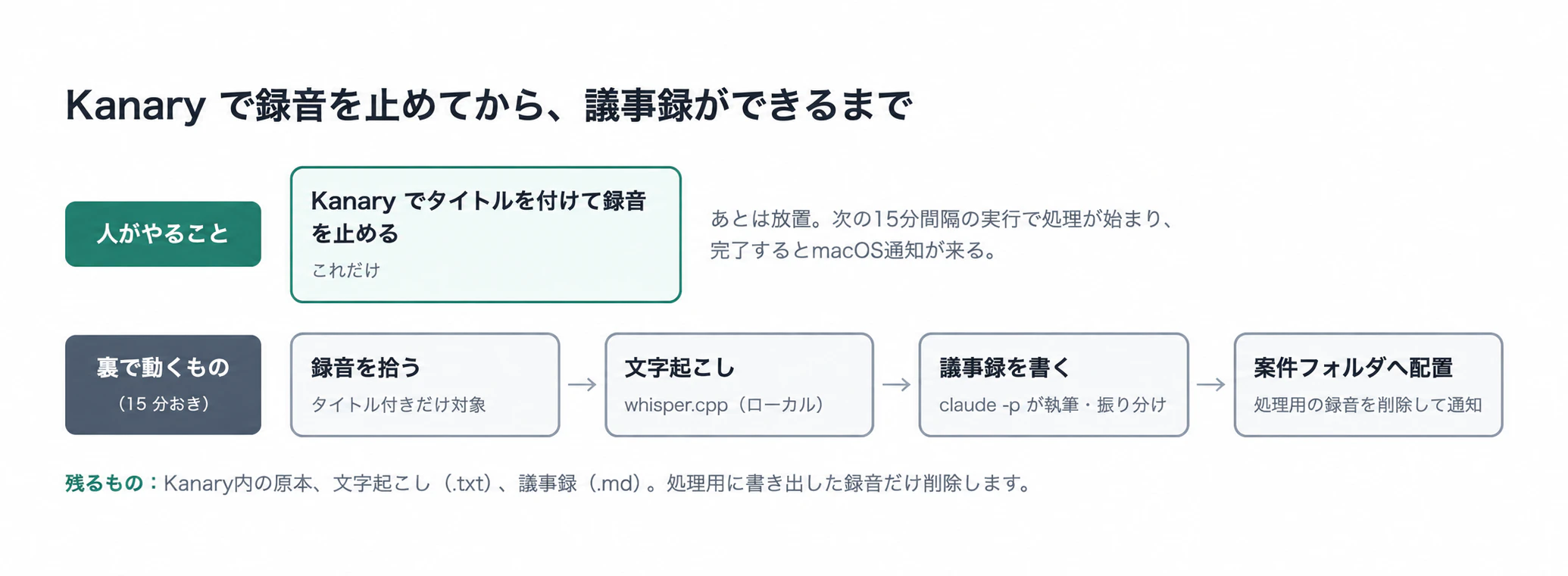 kanary-auto-minutes-flow.png