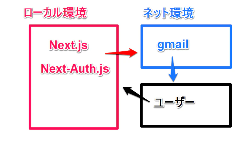 Next Authの基本的な使い方 Gmailのsmtpサーバーを利用 Qiita Next Authの基本的な使い方 Gmailのsmtpサーバーを利用 Qiita