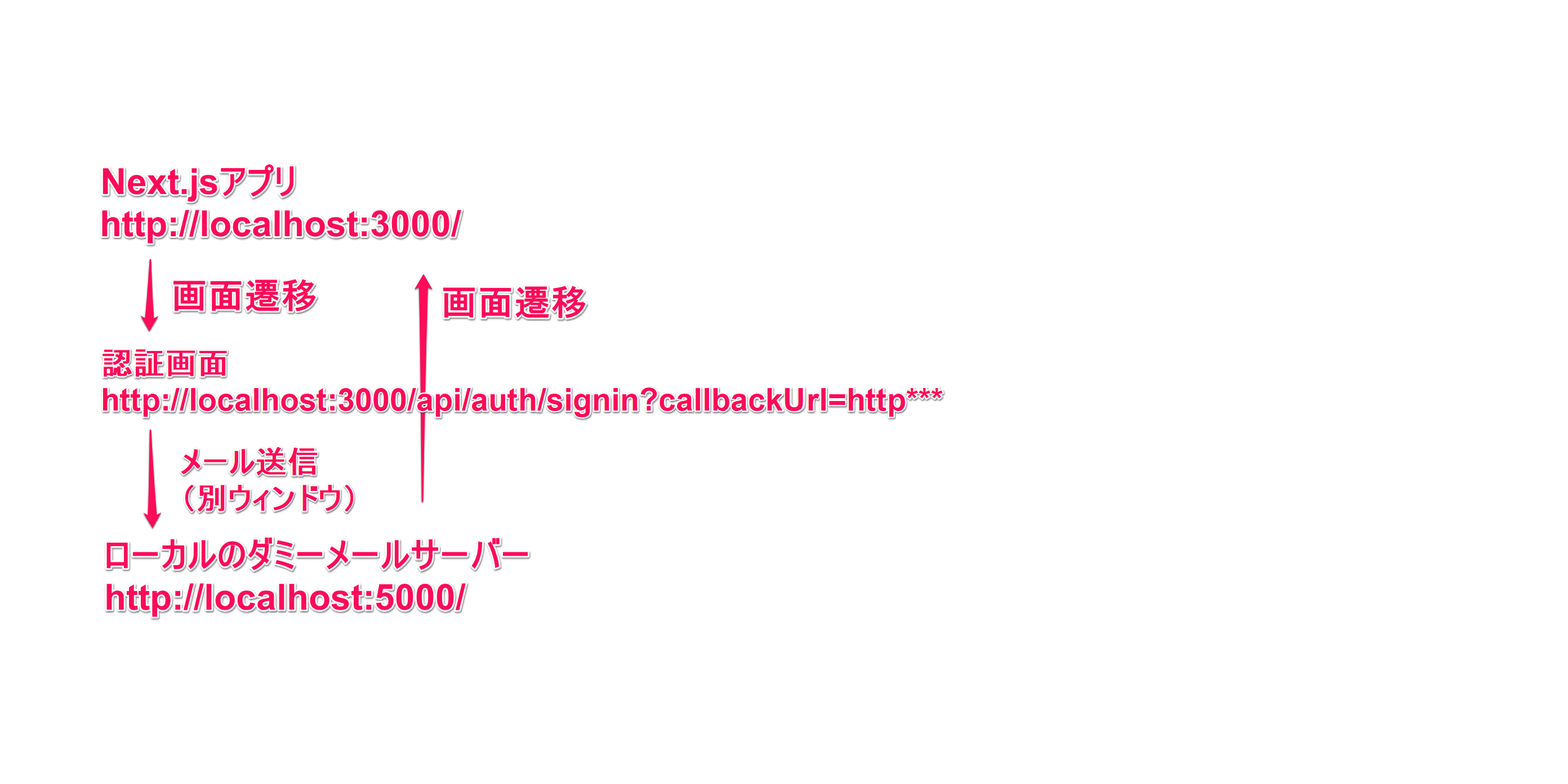 smtp4dev流れ図.PNG
