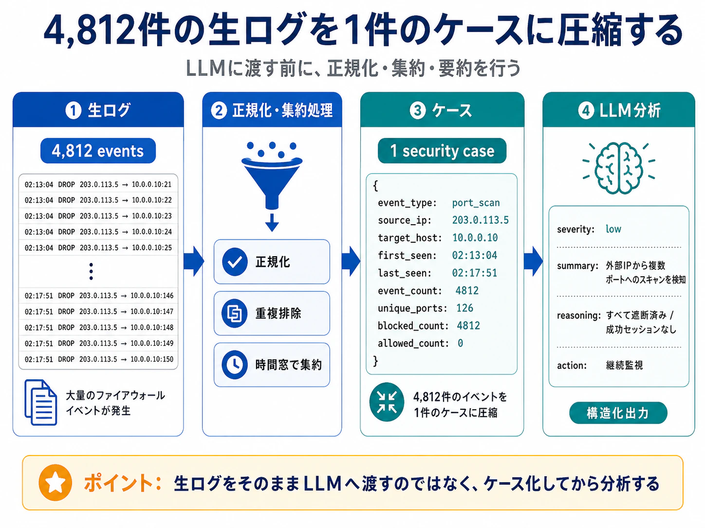生ログをケース化する分析フロー